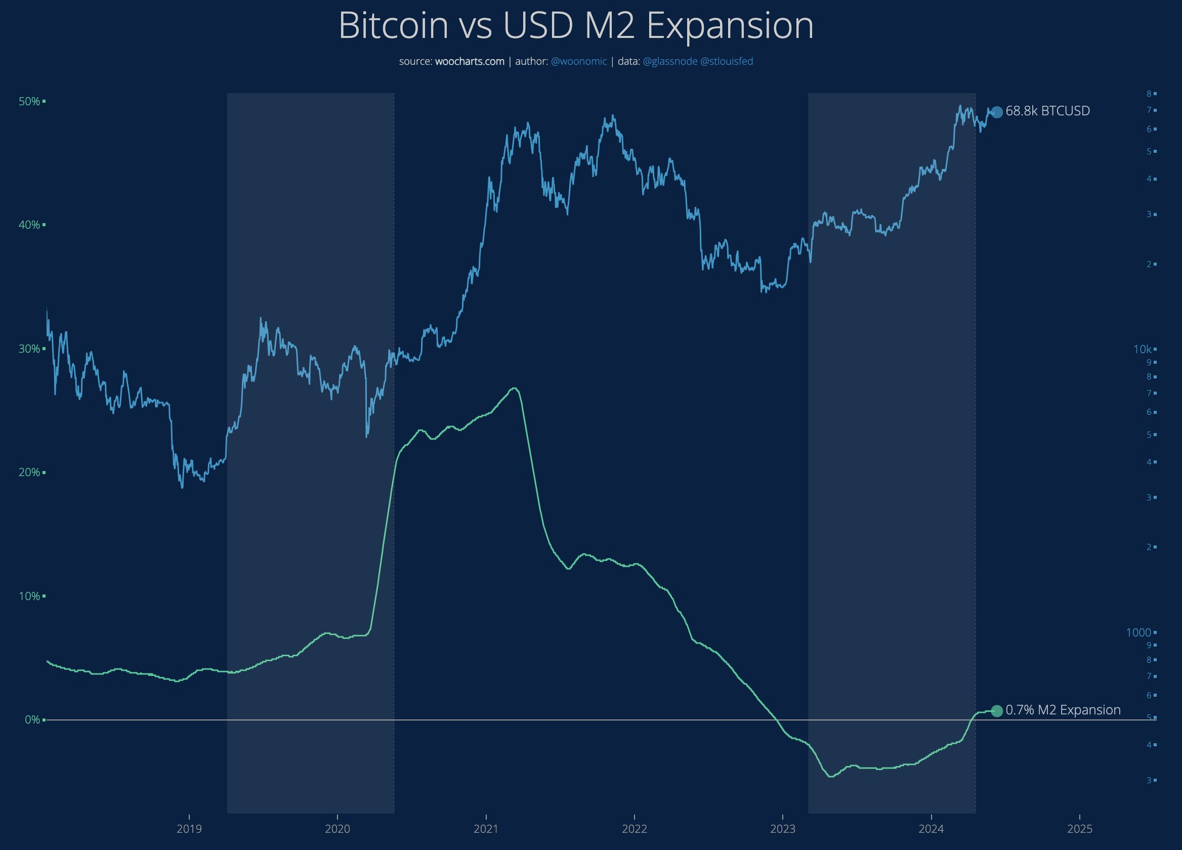 Изменения биткоина на фоне движений M2