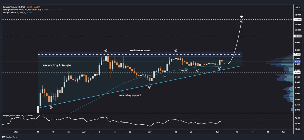 Прогноз Toncoin