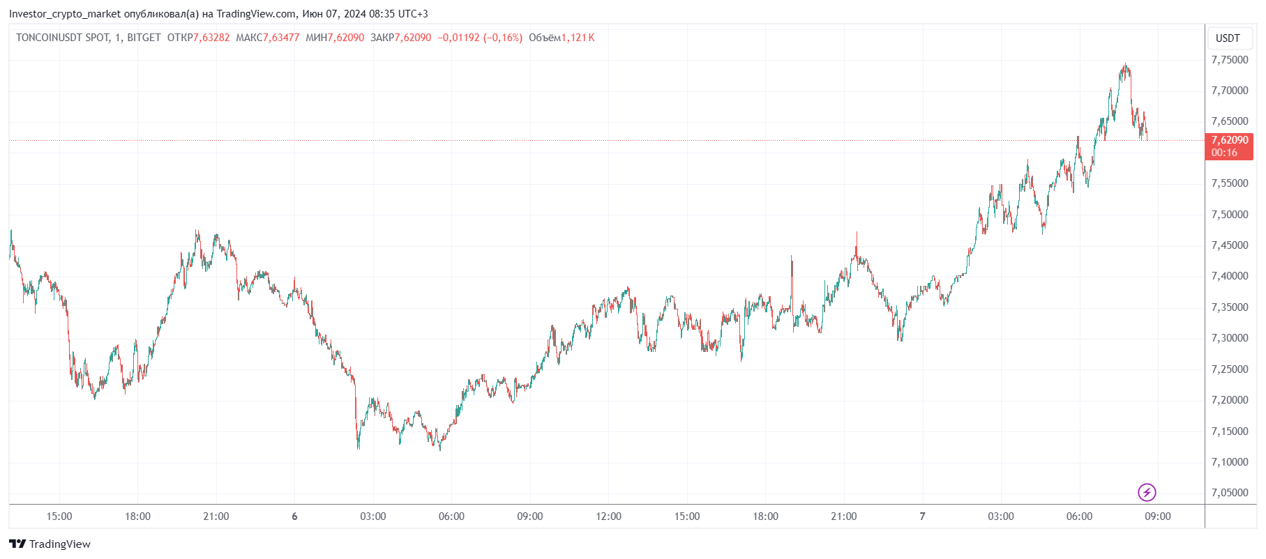 График Toncoin. Источник: TradingView