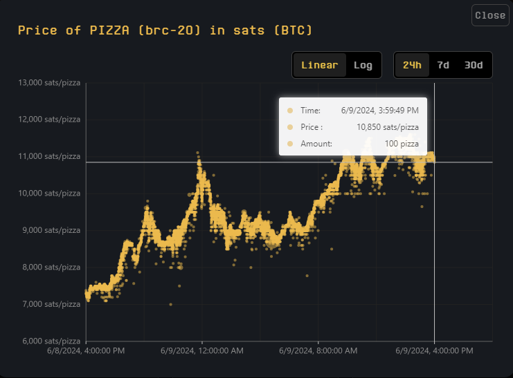 Динамика цен на PIZZA.