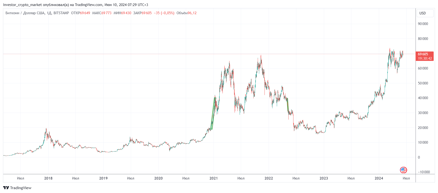 График биткоина