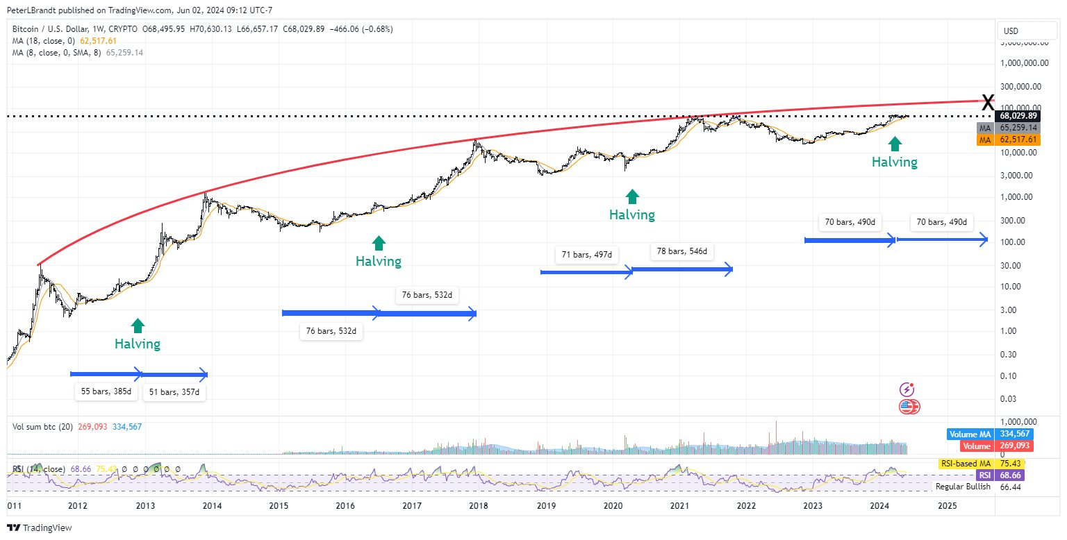 Разметка биткоина от Брандта