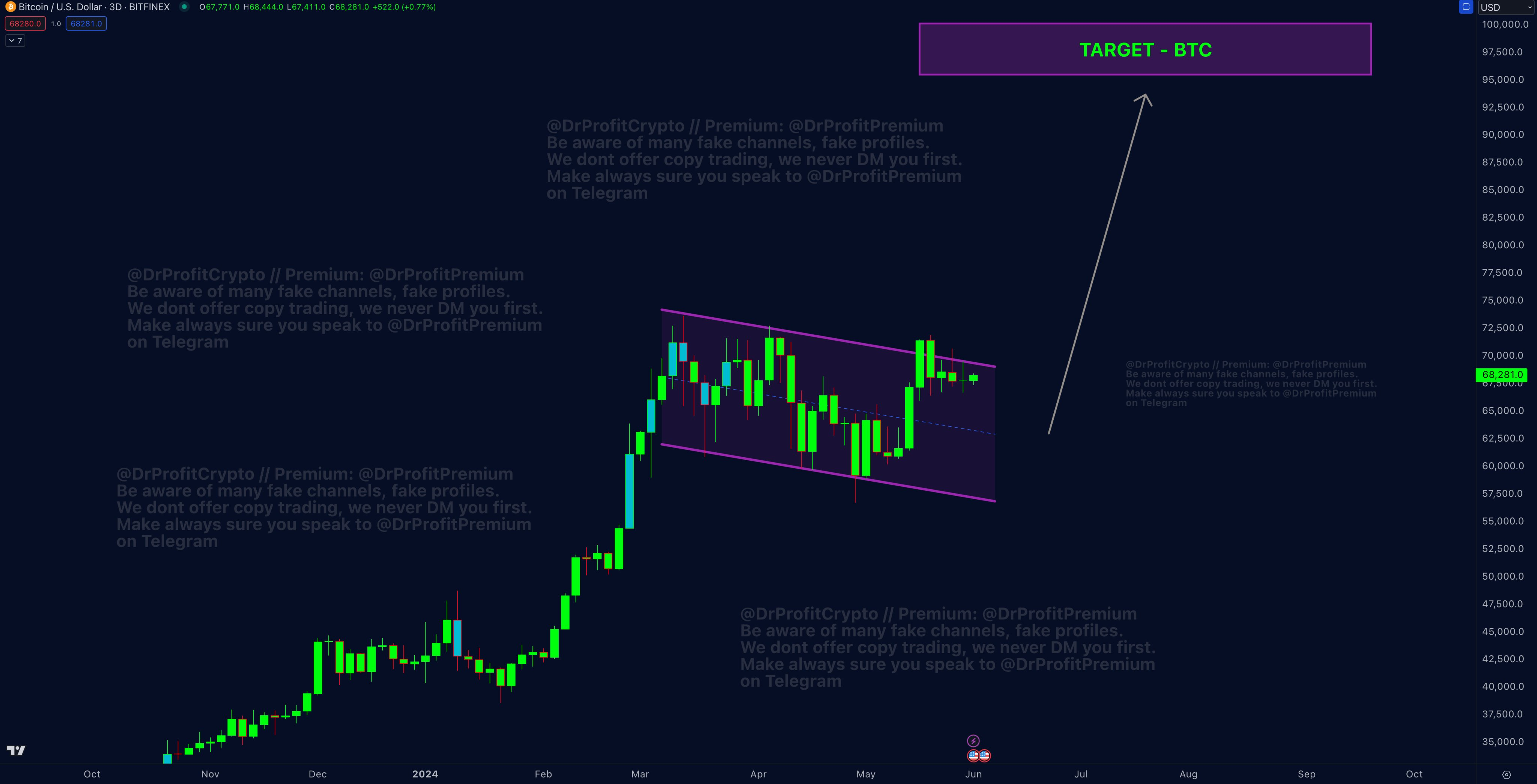 Прогноз биткоина