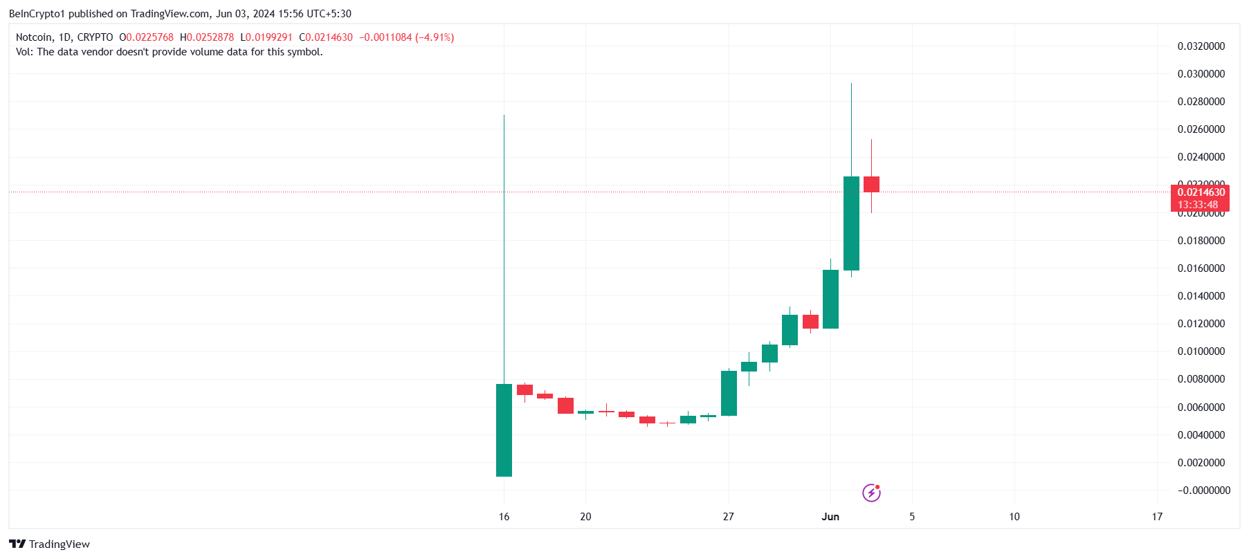 Анализ цены Notcoin.