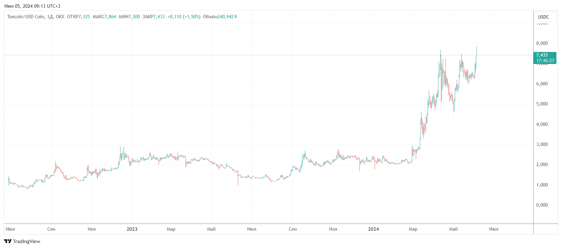 График Toncoin (TON)