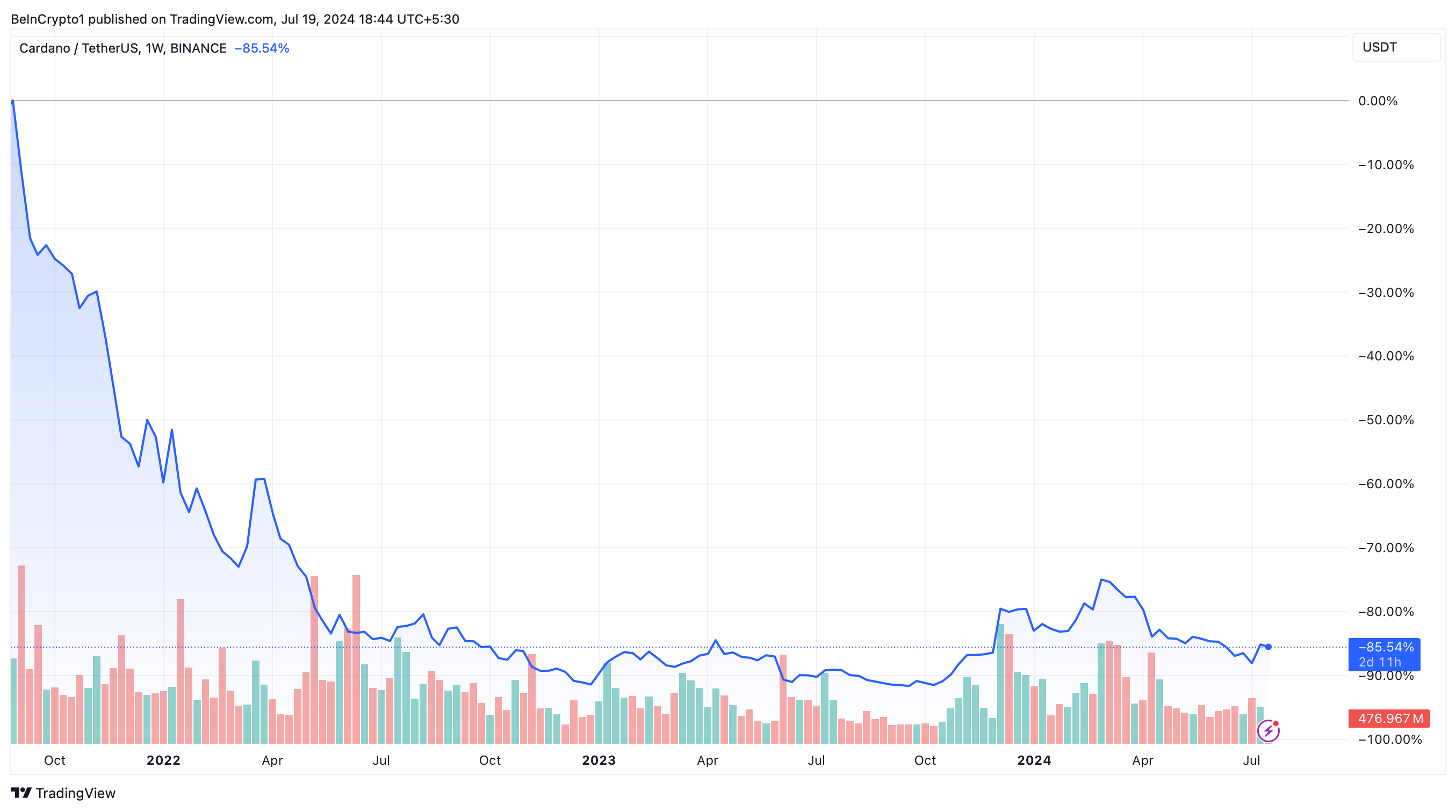 Динамика цен на Cardano (ADA)