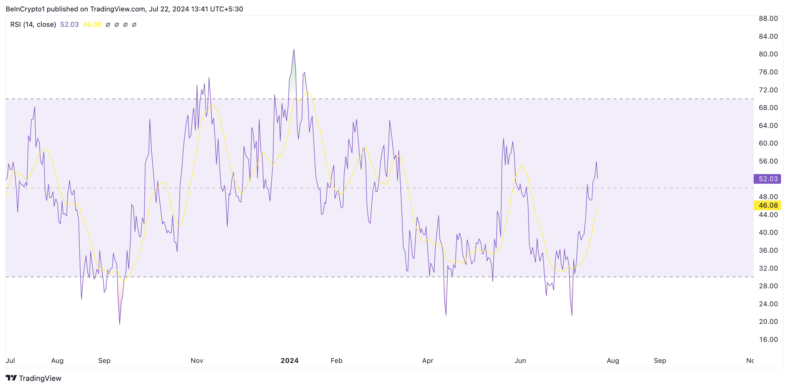 Анализ Арбитрума. Источник: TradingView