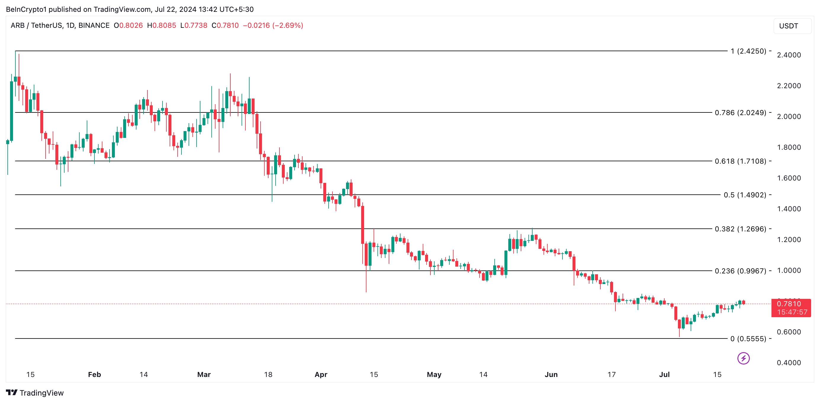 Анализ арбитрума. Источник: TradingView