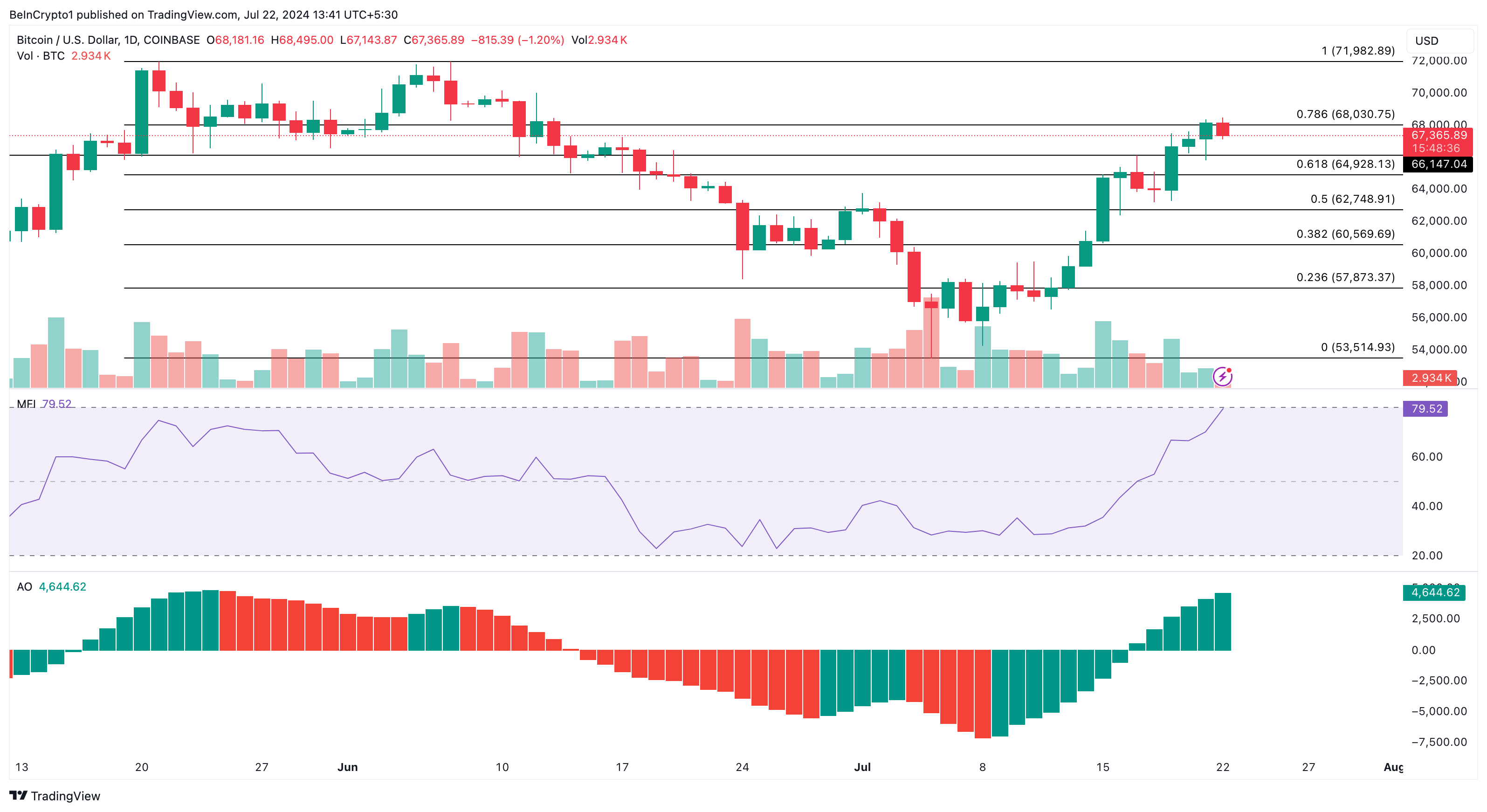 Прогноз цены биткоина