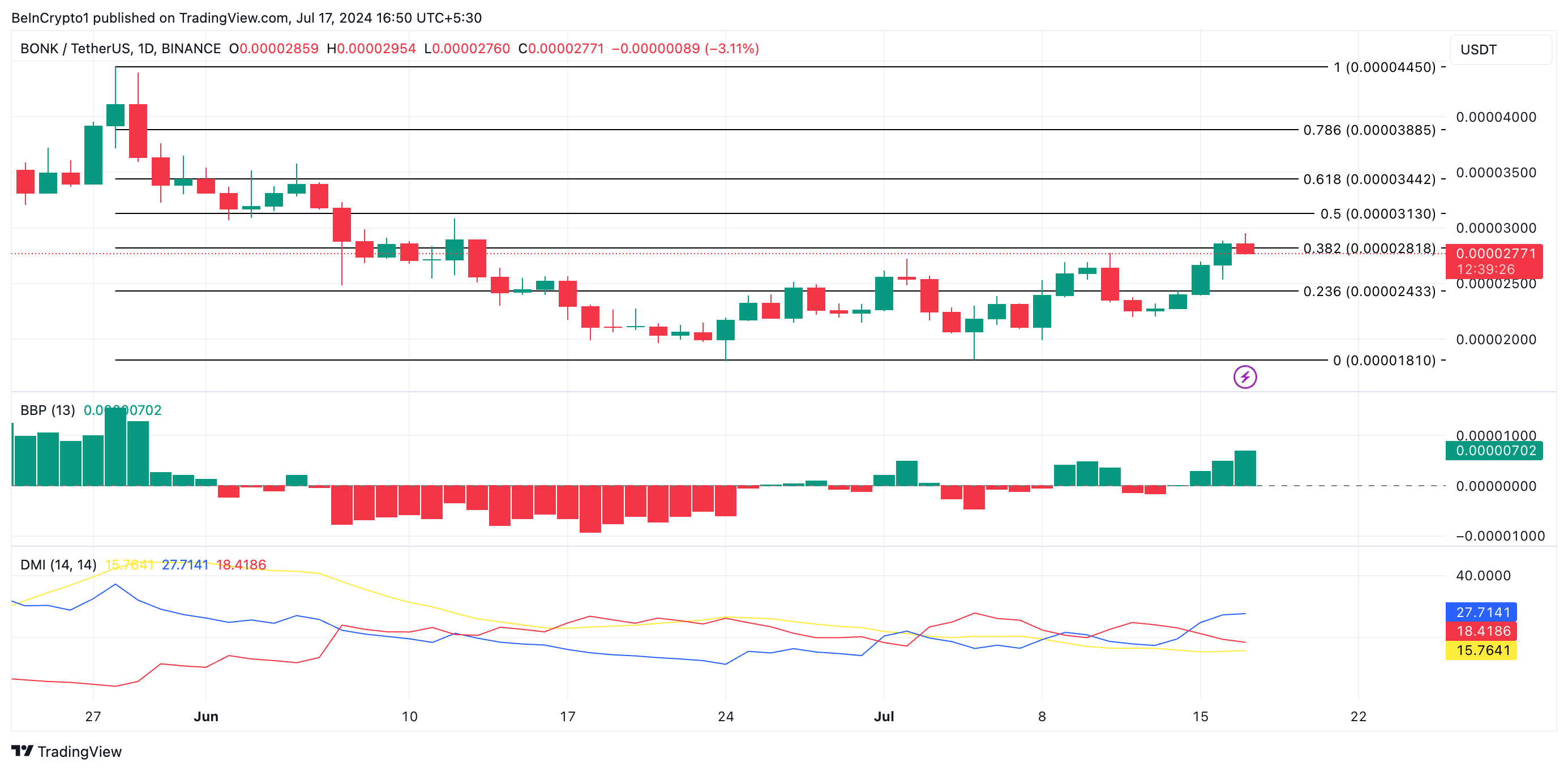 Анализ цены Бонка. Источник: TradingView