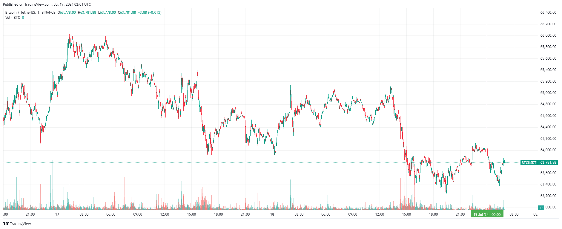 График биткоина