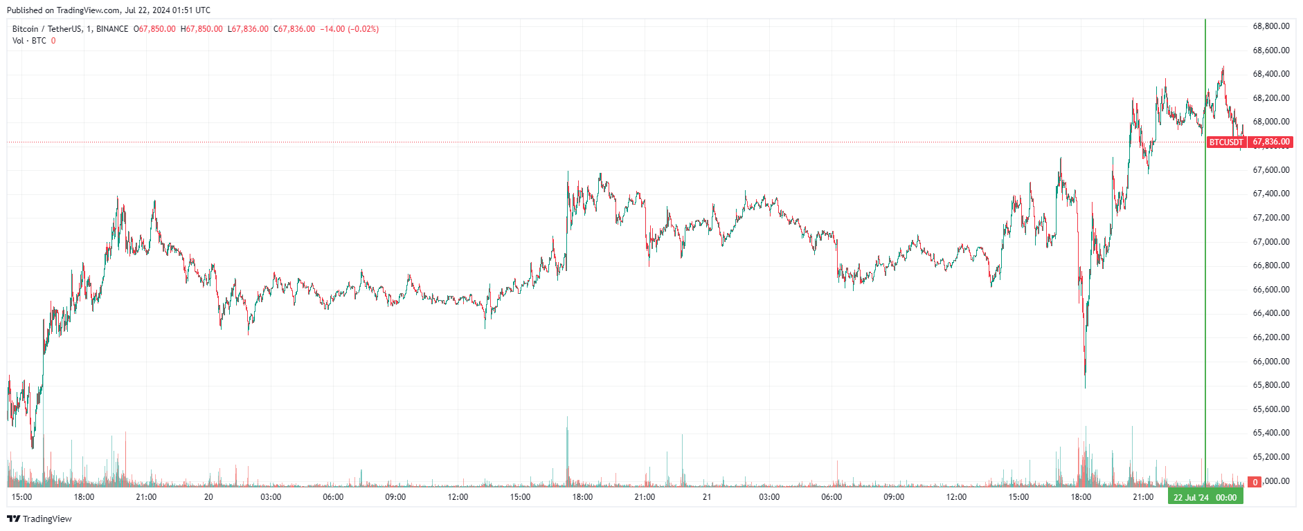 График биткоина