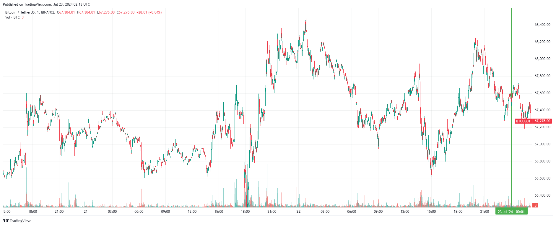 График биткоина