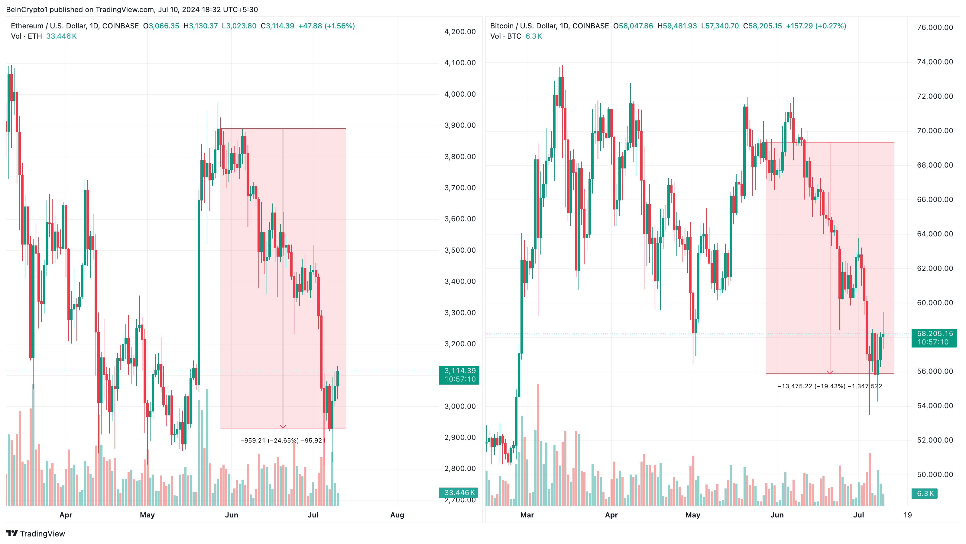 Ethereum and Bitcoin performance