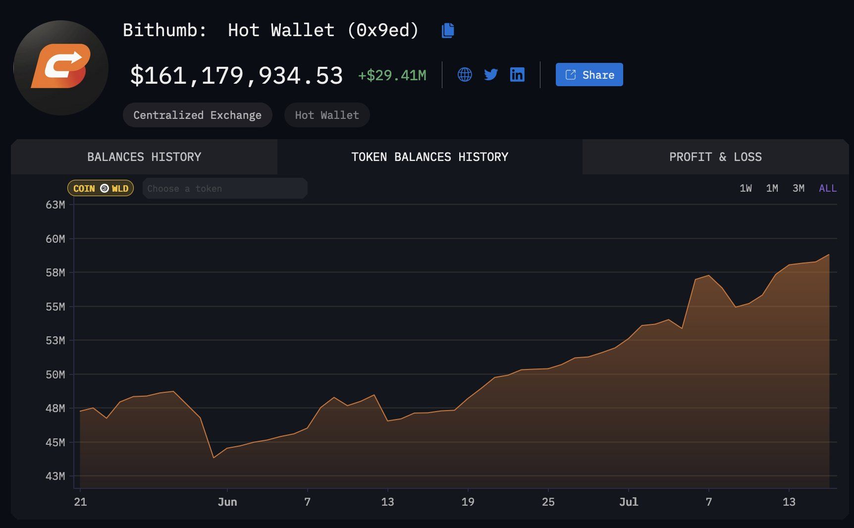 Корейские розничные холдинги Worldcoin на Bithumb, Источник: DefiSquared через Arkham Intelligence.