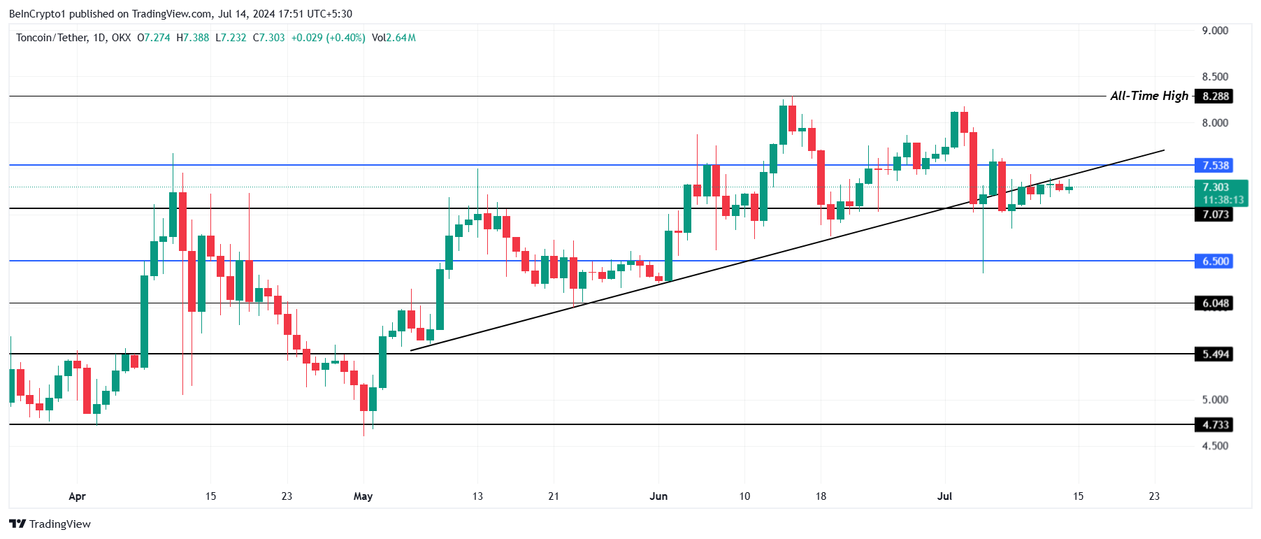 Анализ цены Toncoin. 