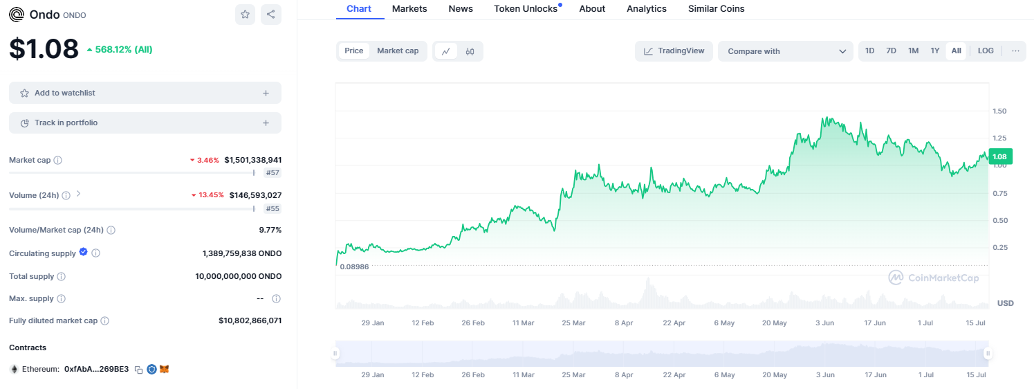 Информация об Ondo Finance (ONDO)