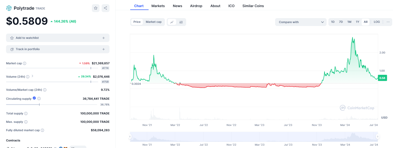 Информация об Polytrade (TRADE)