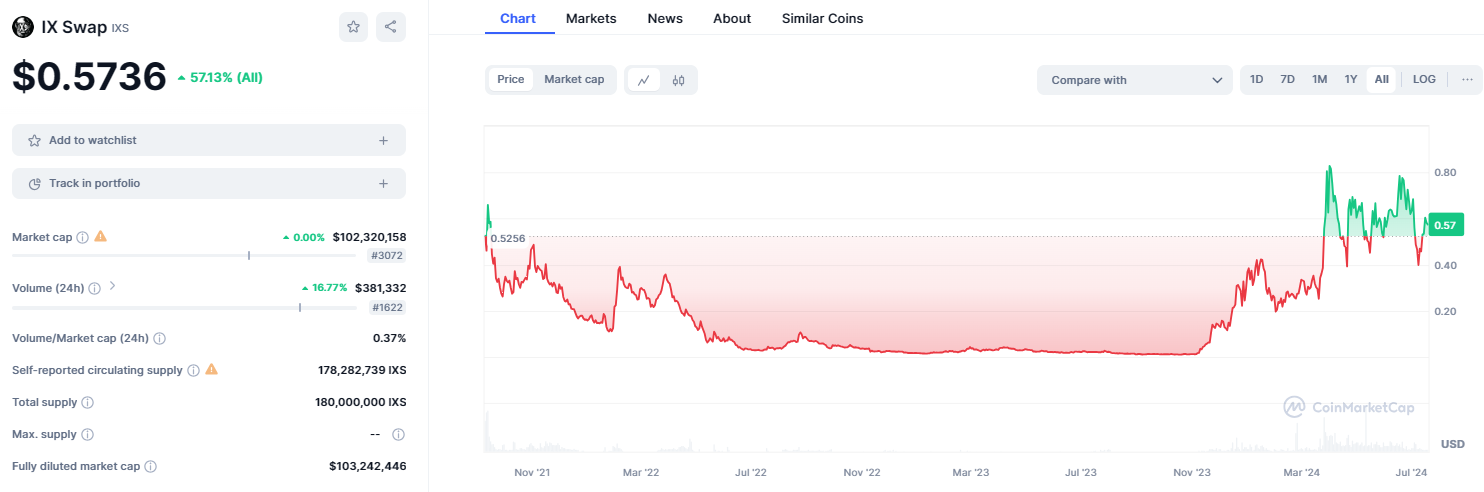 Информация об IxSwap (IXS)