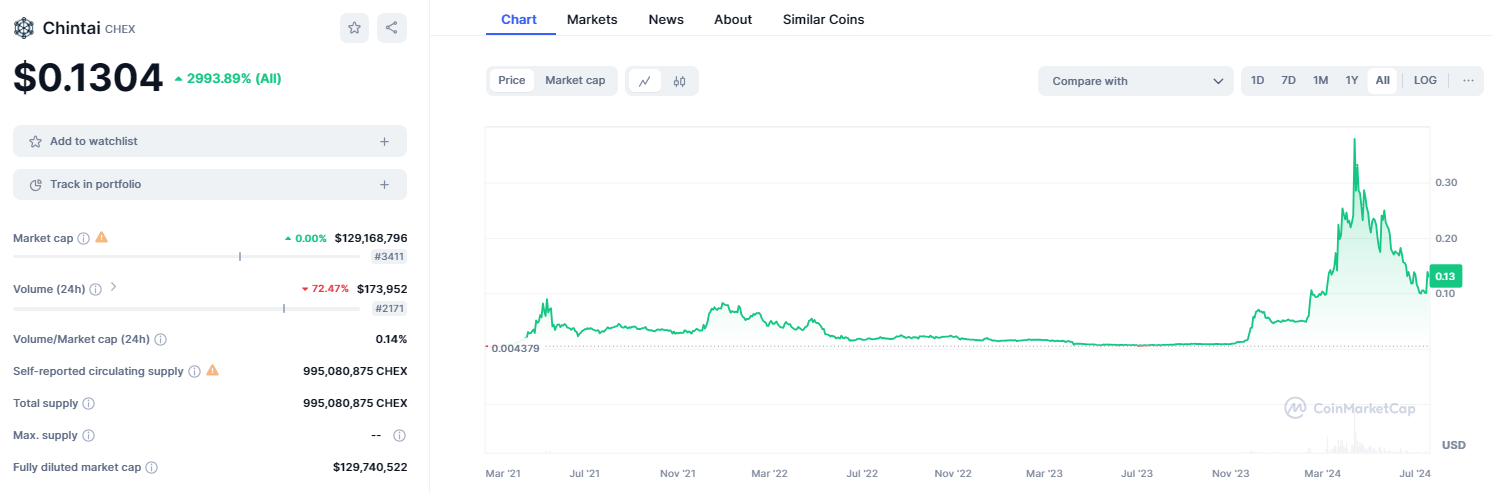 Информация об Chintai (CHEX)