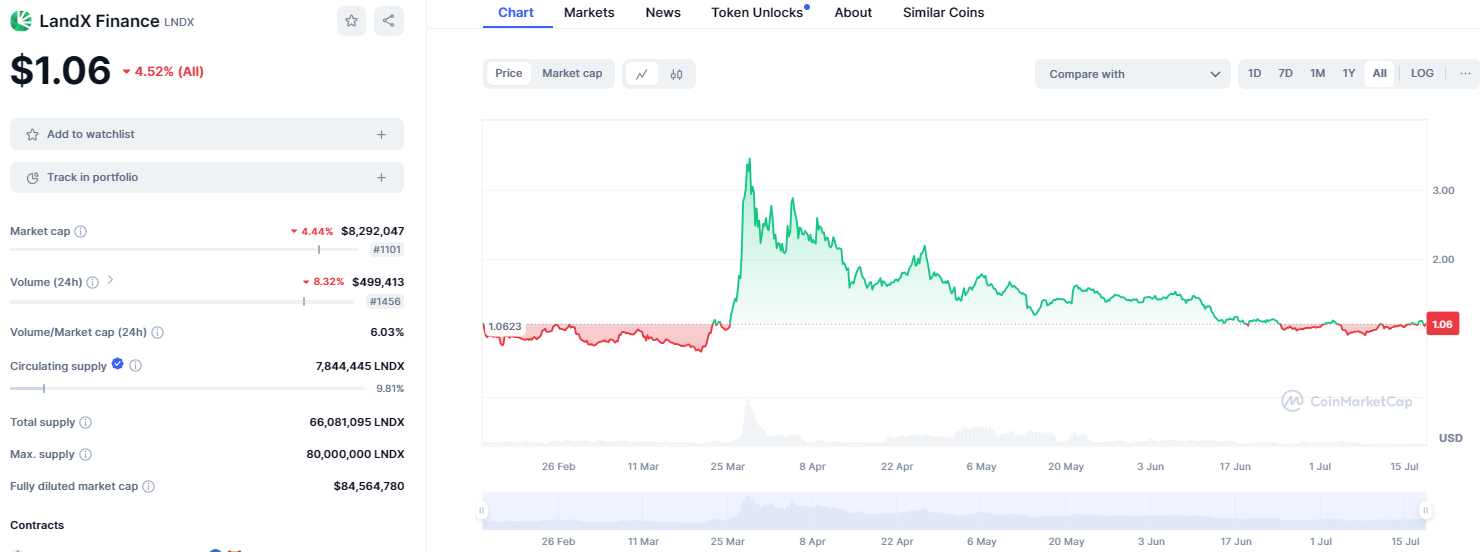 Информация об LandX (LNDX)