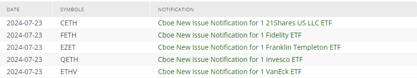 Cboe выпустила уведомление для нескольких Spot Ethereum ETF.
