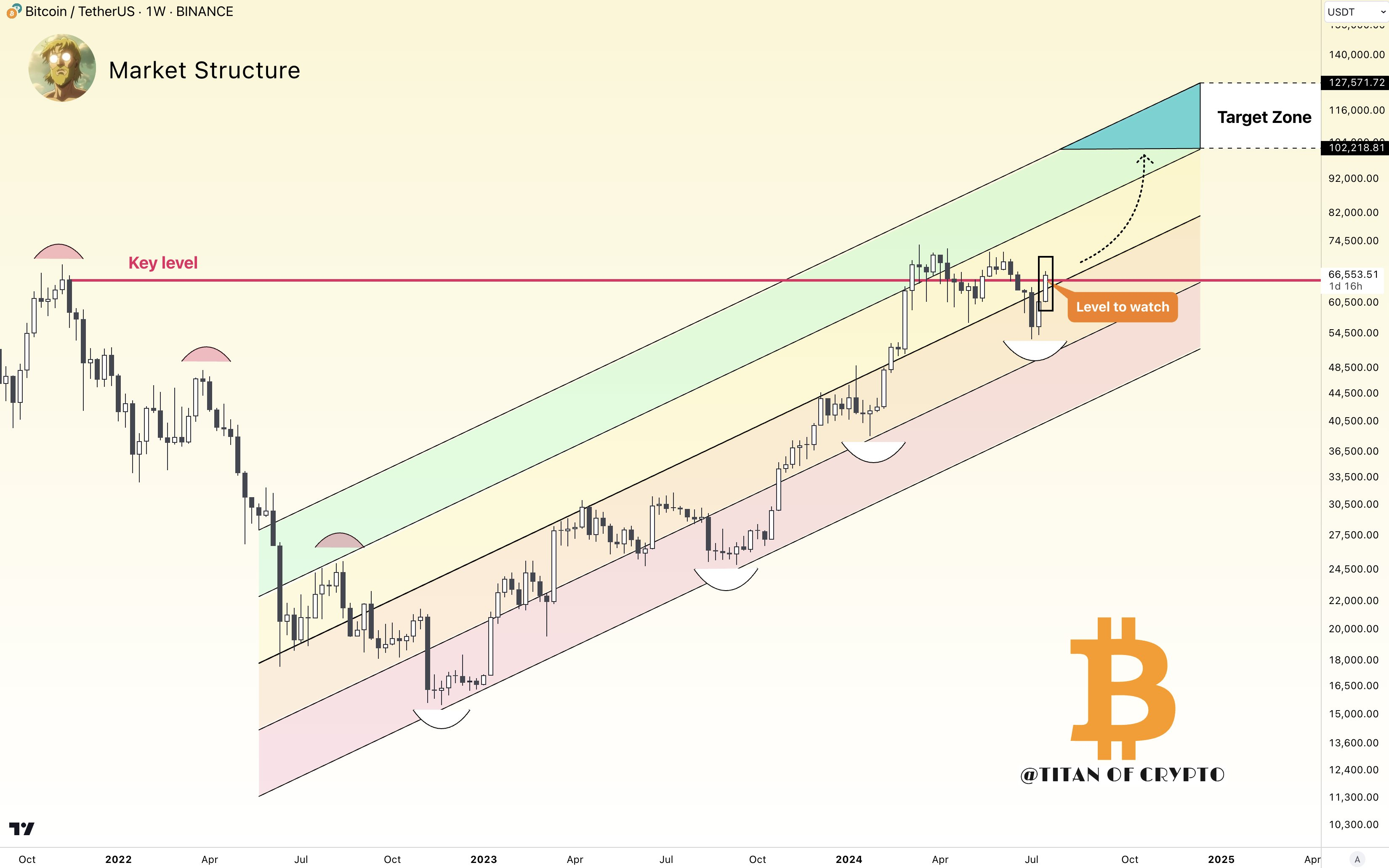 Прогноз BTC от Titan of Crypto