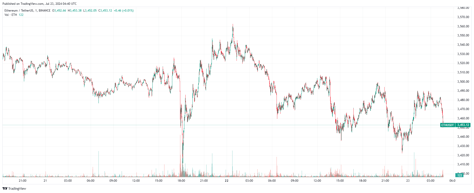 Минутный график Ethereum