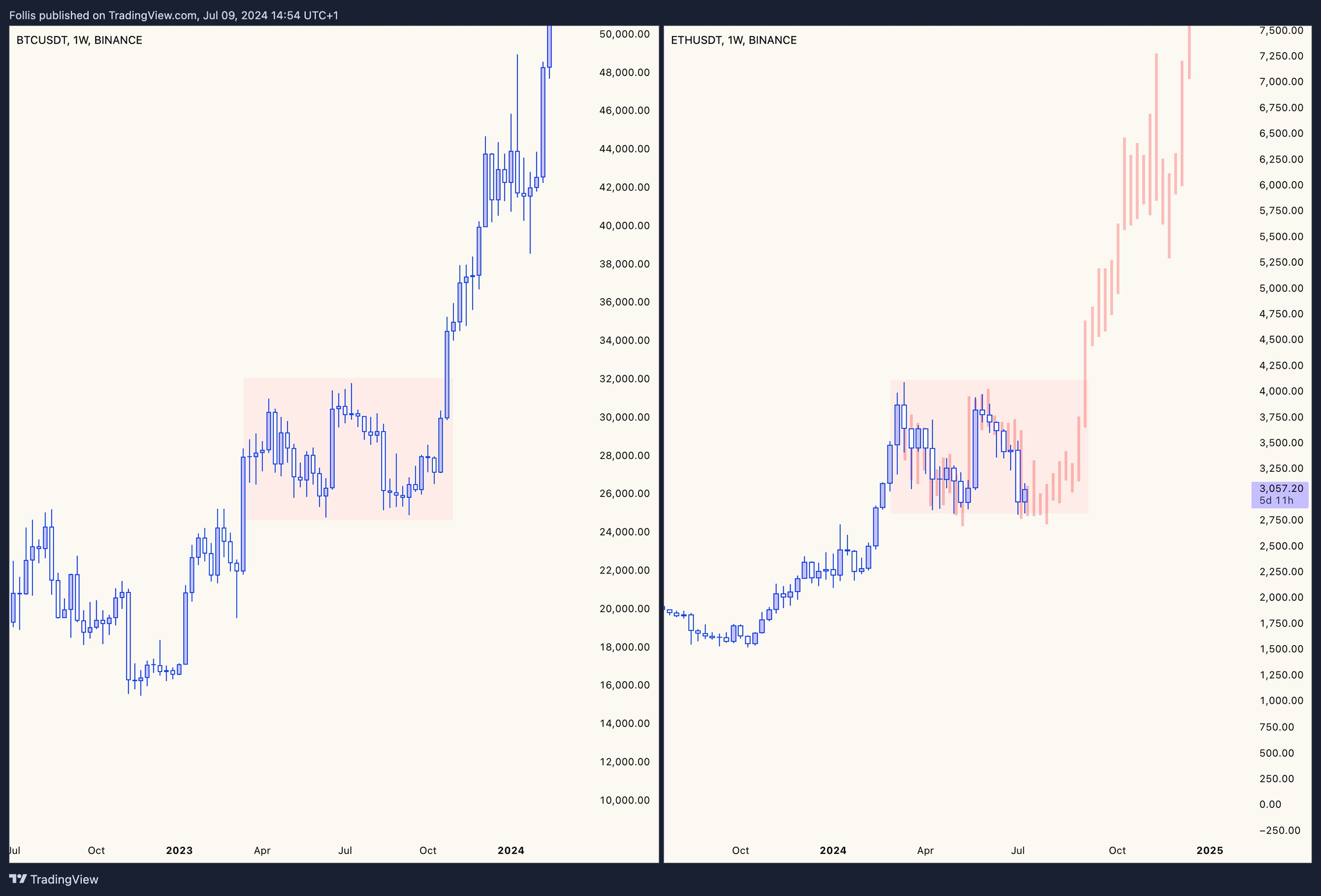 Прогноз Ethereum