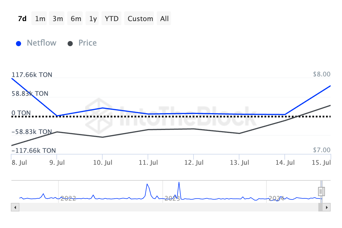 Чистый поток крупных держателей Toncoin. Источник: IntoTheBlock