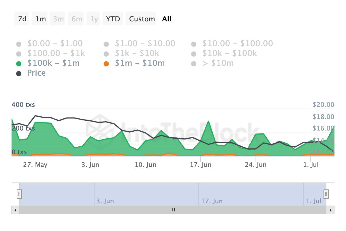 Chainlink Transaction Count by Size. Source: IntoTheBlock