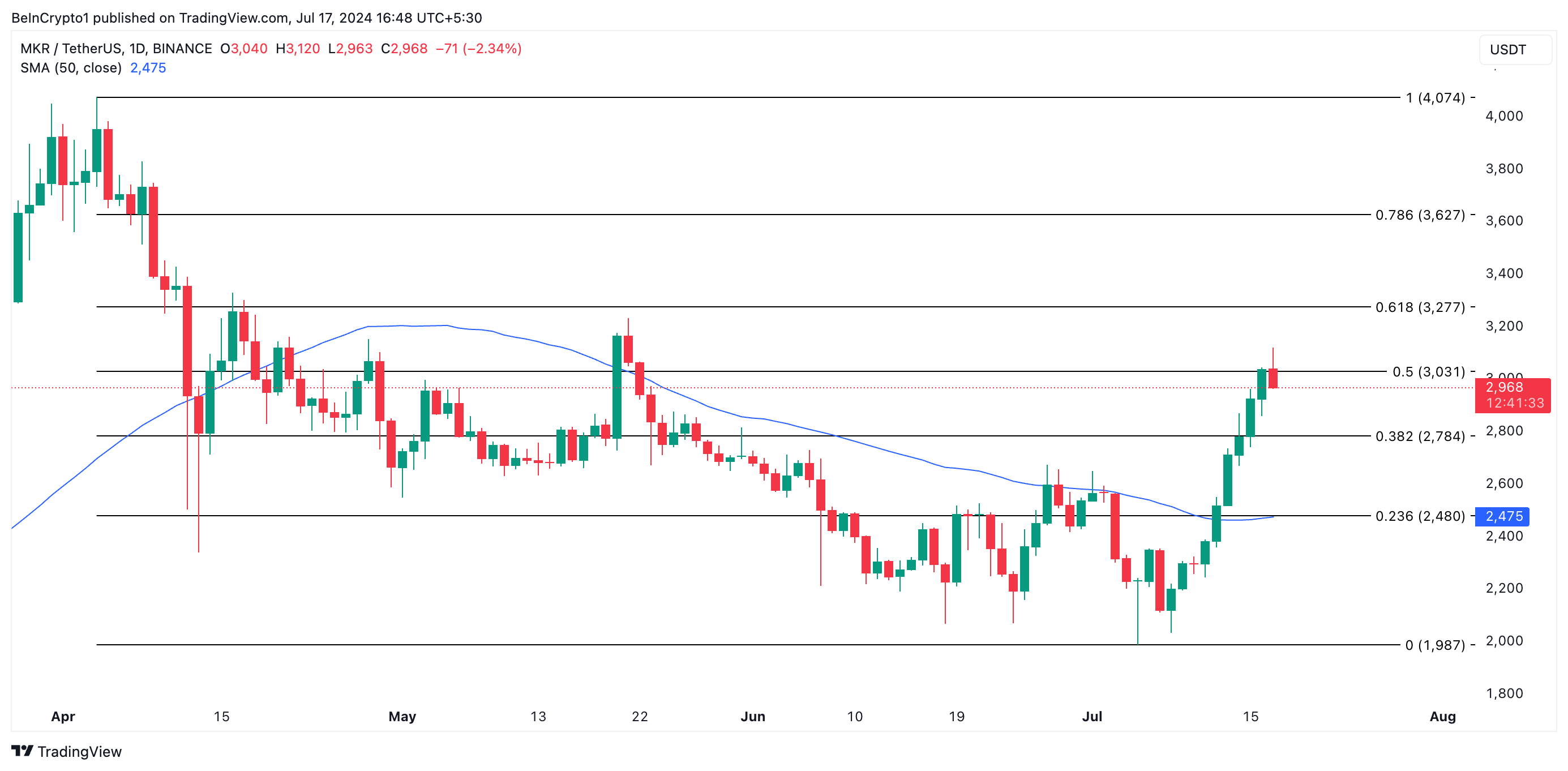 Анализ цены Maker. Источник: TradingView
сезон альткоинов