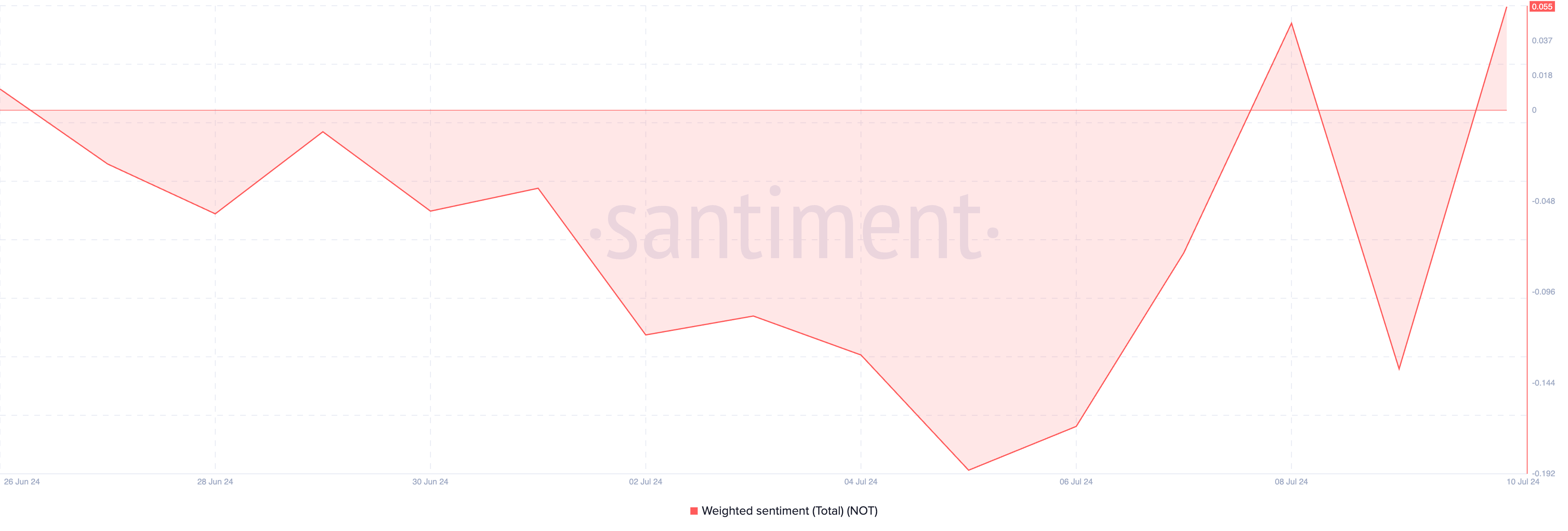 Взвешенное настроение Notcoin. Источник: Santiment