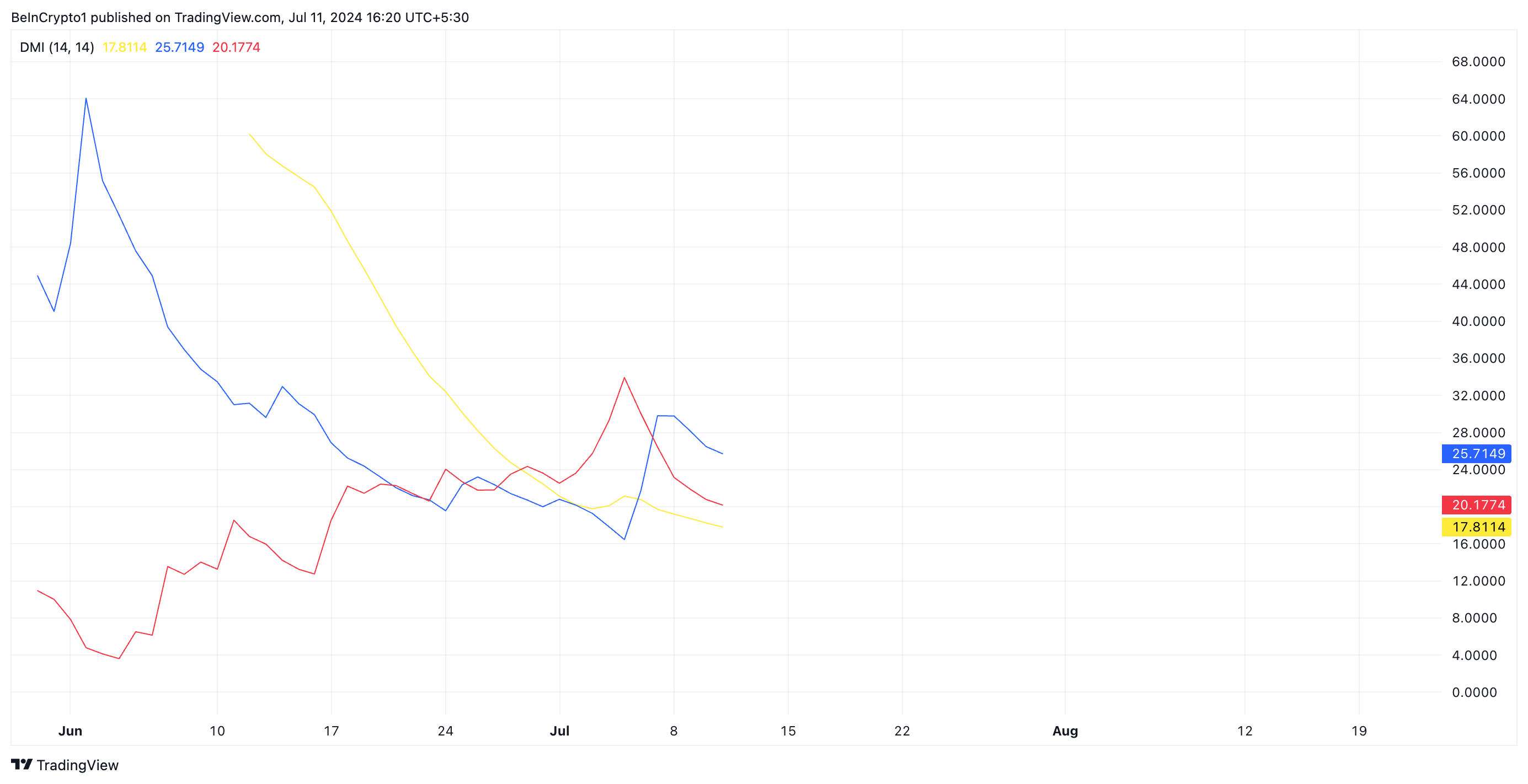 Анализ Notcoin. Источник: TradingView