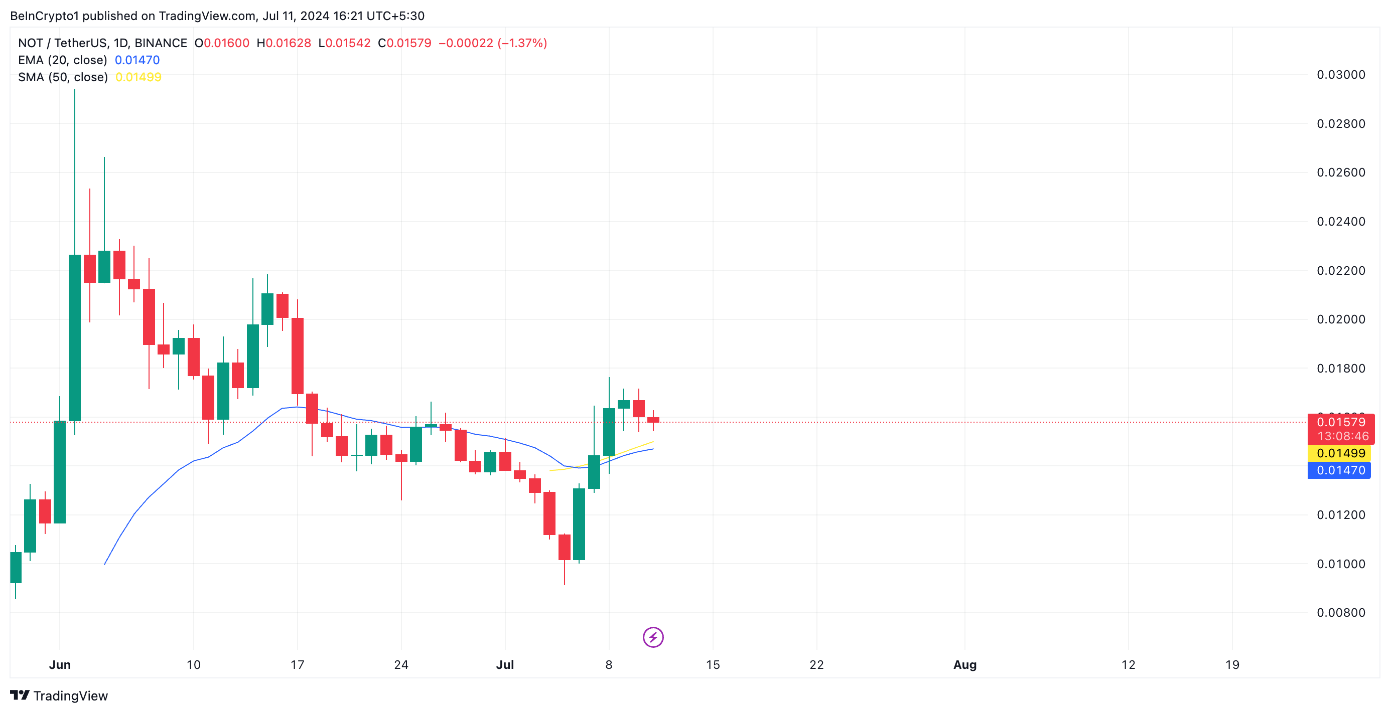 Анализ Notcoin. Источник: TradingView