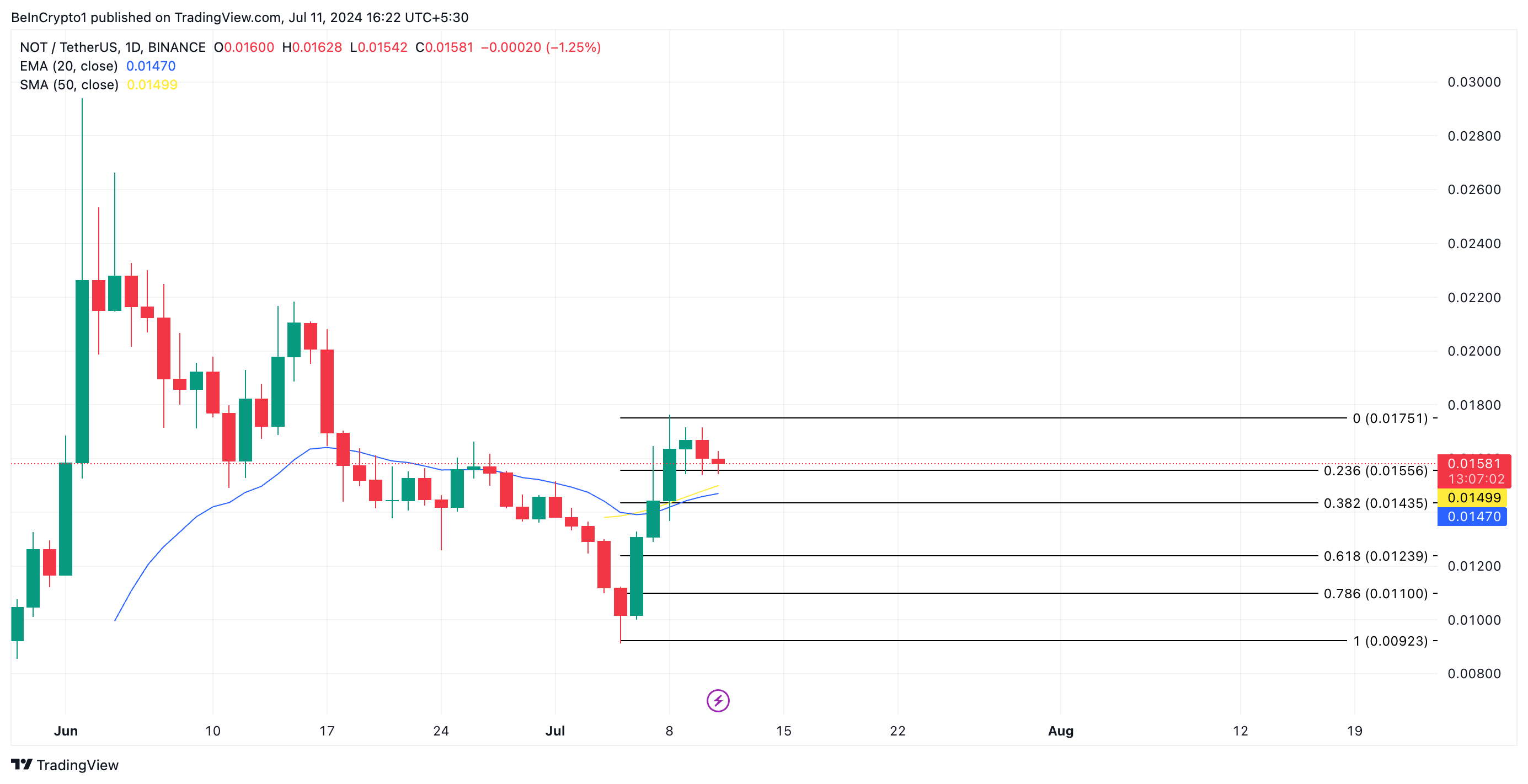 Анализ Notcoin