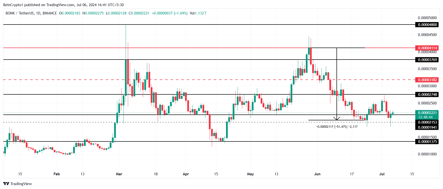 BONK Price Analysis. 