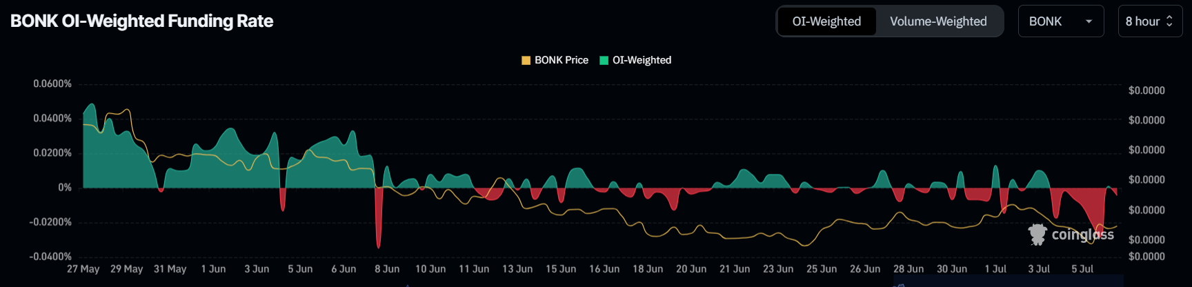 BONK Funding Rate