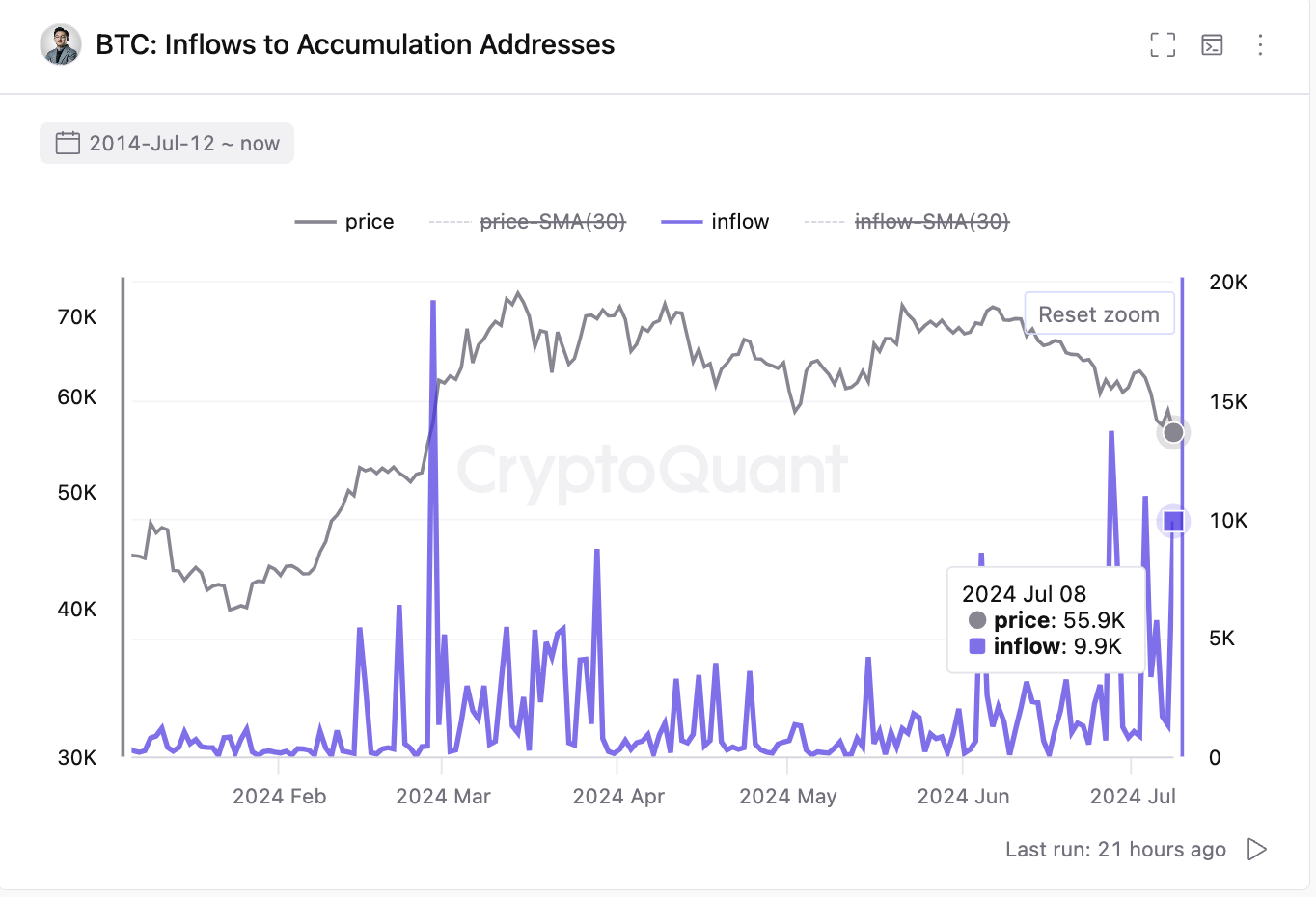 Приток Bitcoin на адреса для накопления