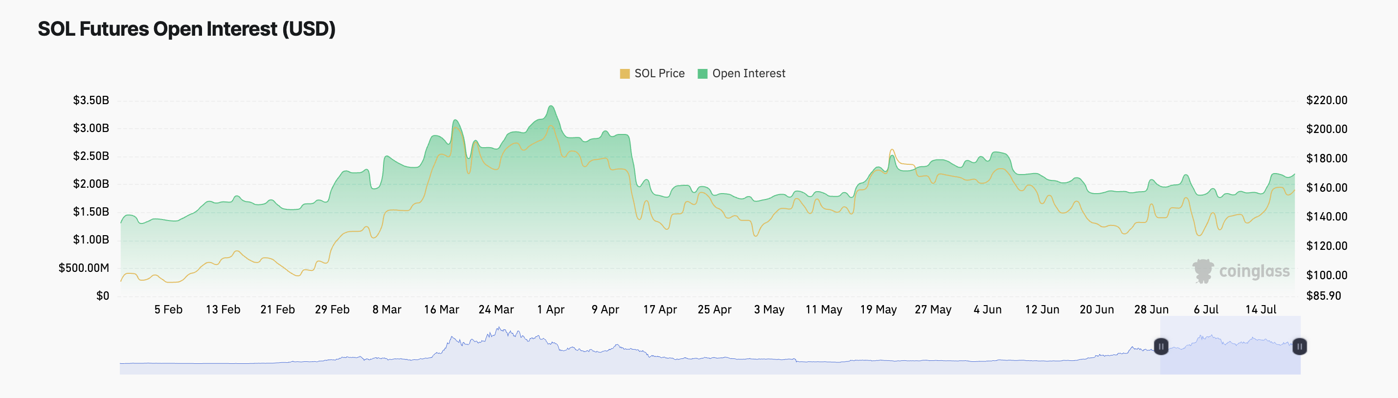 Открытый интерес по фьючерсам Solana. Источник: Coinglass