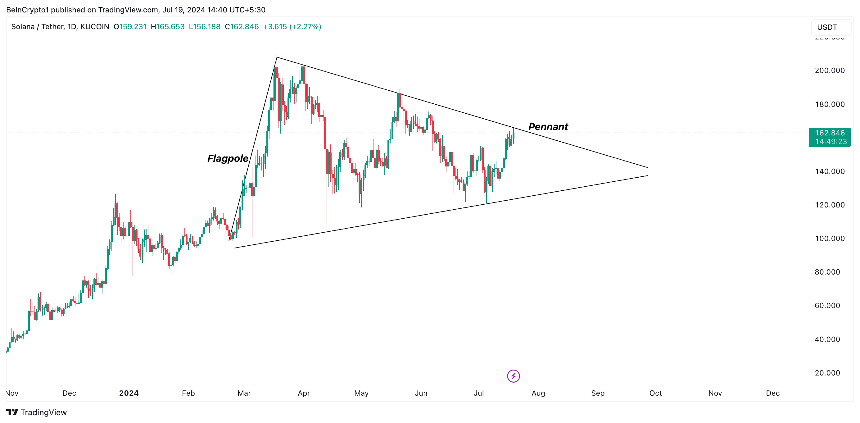 Анализ цены Solana. Источник: TradingView