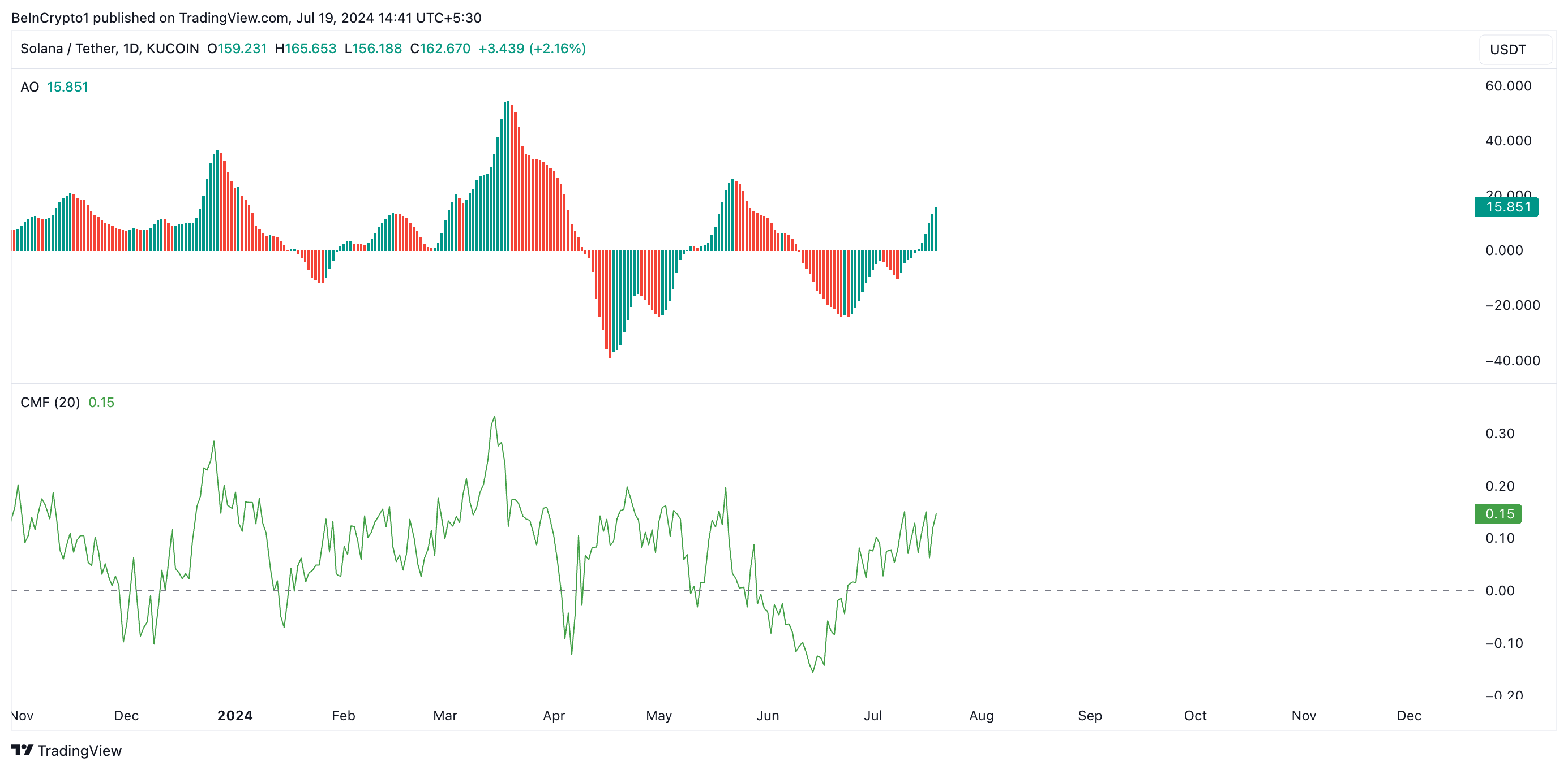 Анализ цены Solana. Источник: TradingView