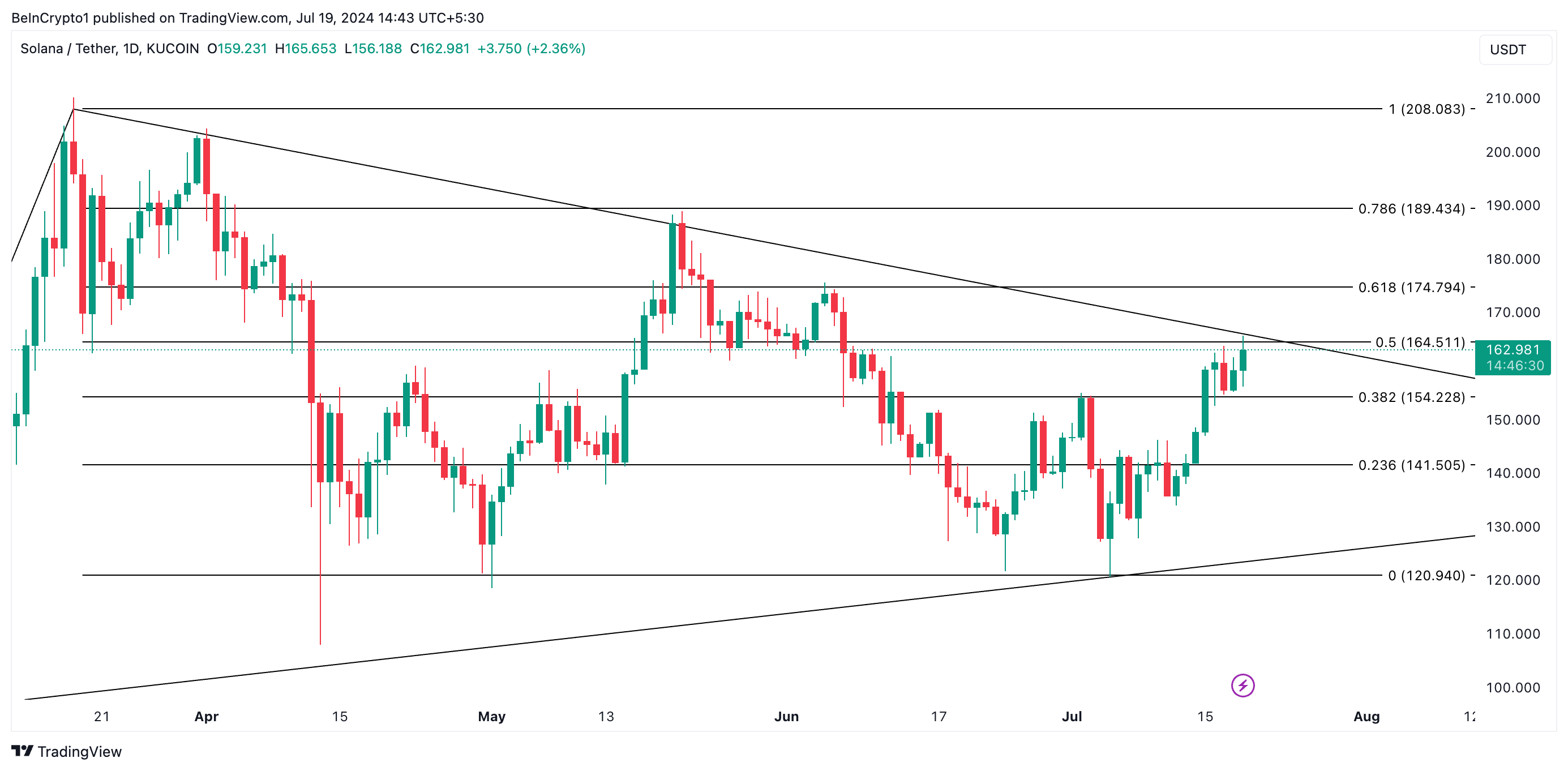 Анализ цены Solana. Источник: TradingView