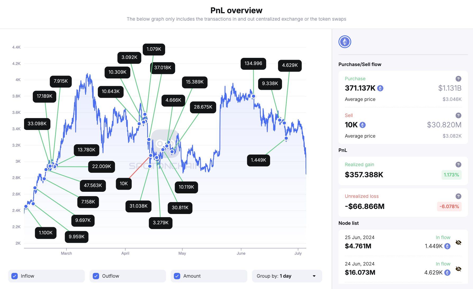 Justin Sun ETH Transactions revealed after Ethereum price drops