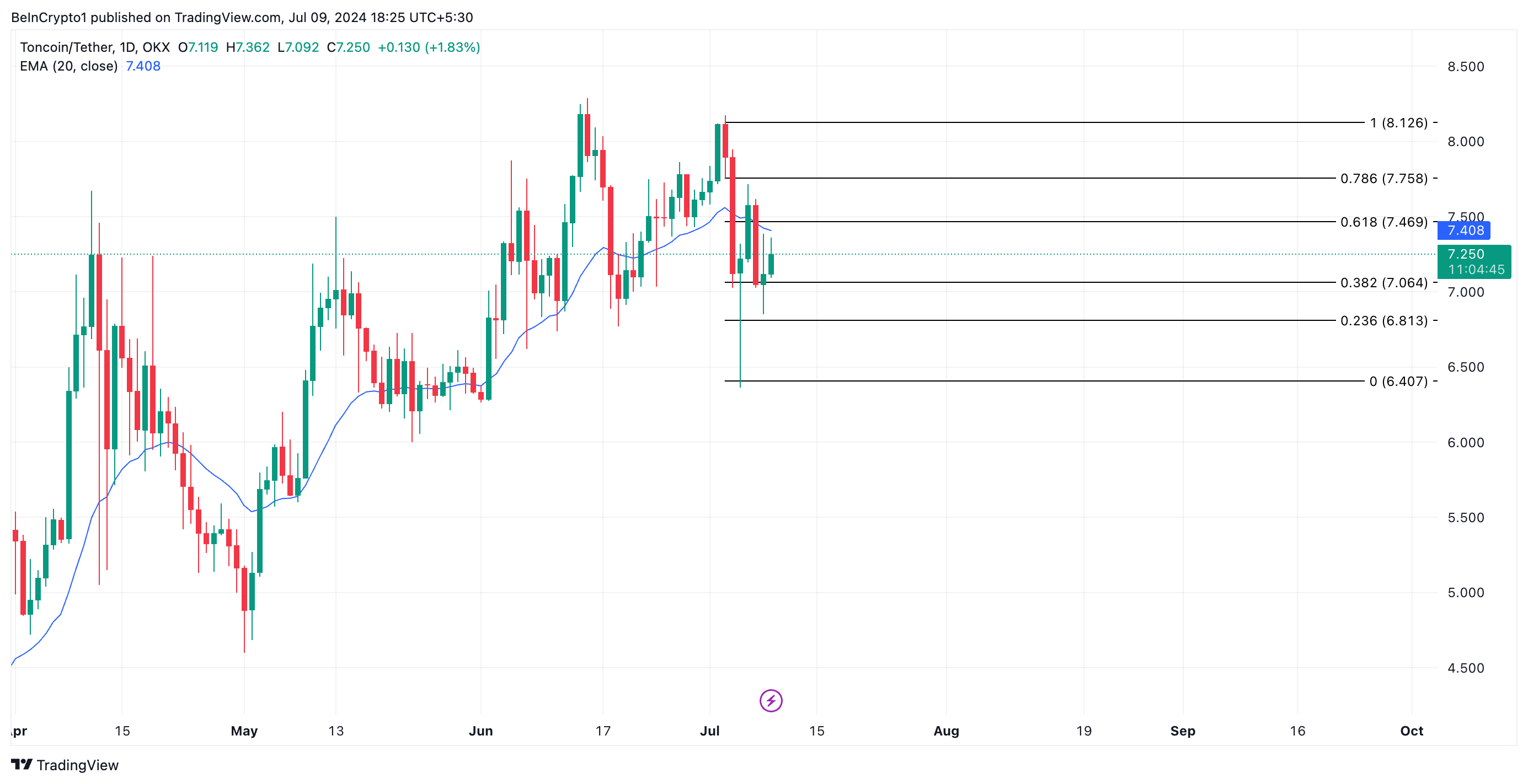 Toncoin Analysis