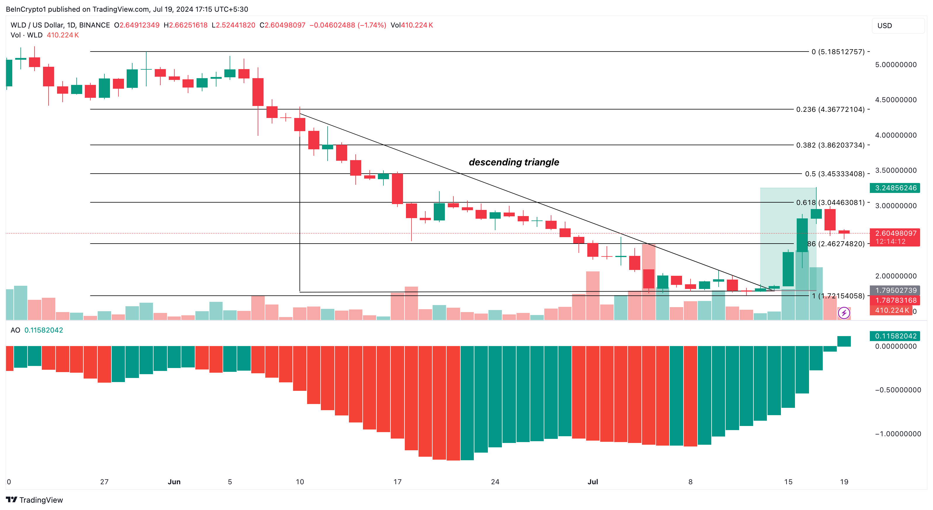 Ежедневный анализ Worldcoin (WLD)