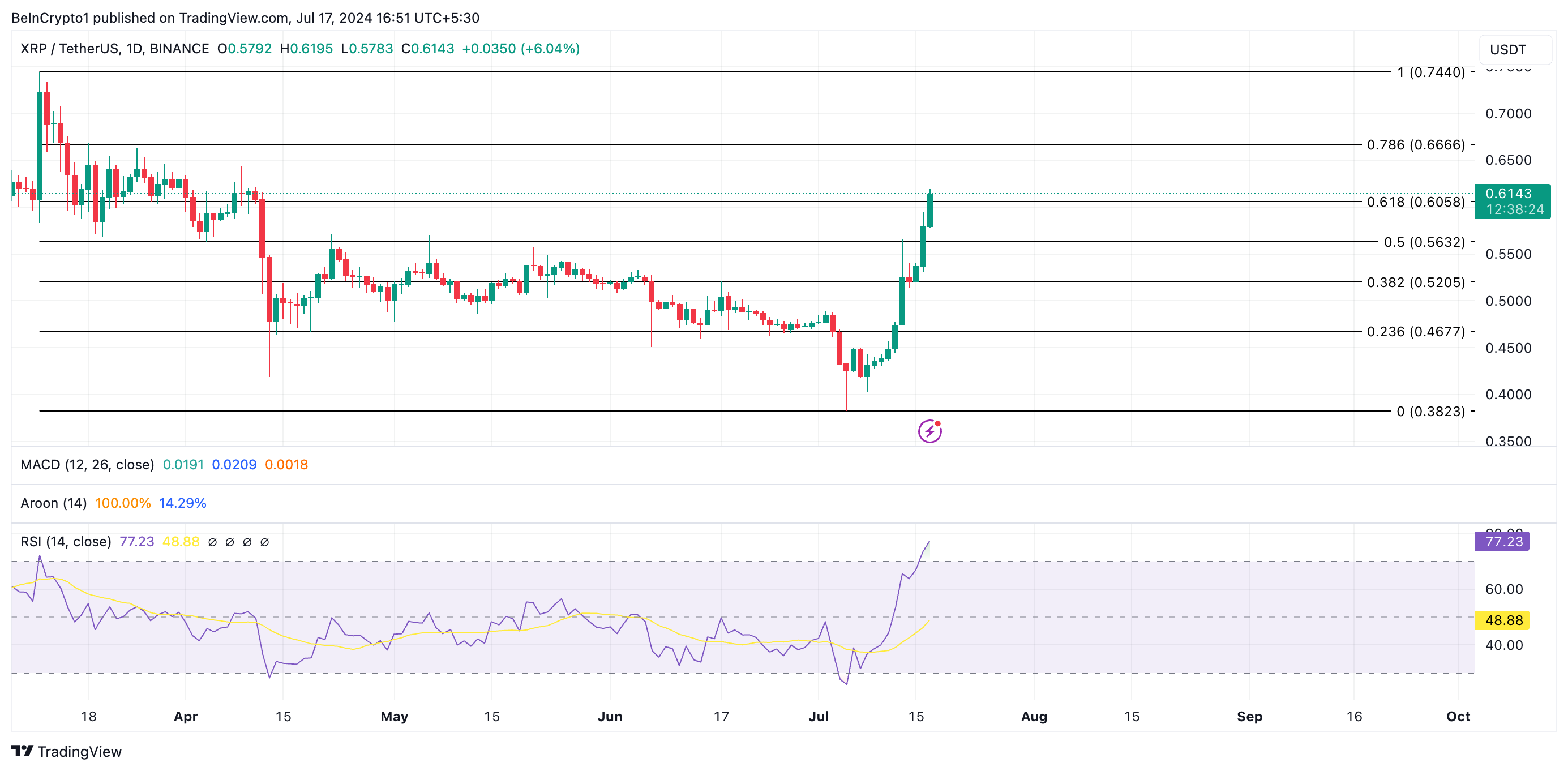 Анализ цены Ripple. Источник: TradingView